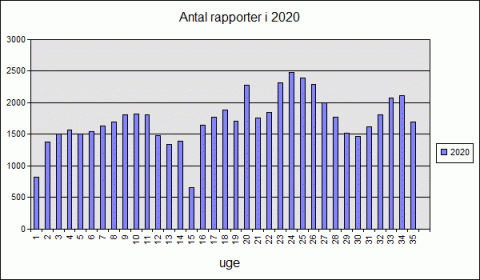 Geografisk fordeling af tilstandsrapporter 2020