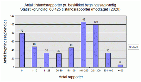 Antal rapporter per sagkyndig 2020
