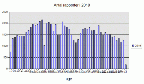 Antal tilstandsrapporter 2019