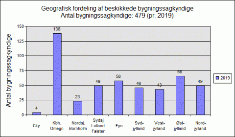 Geografisk fordeling af bygningssagkyndige 2019