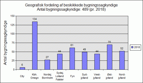 Geografisk fordeling af bygningssagkyndige 2018