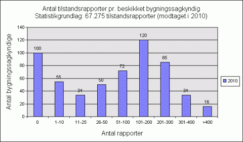 Antal tilstandsrapporter pr. bygningssagkyndig 2010