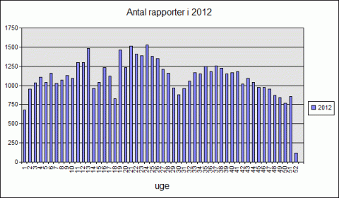 Antal tilstandsrapporter 2012