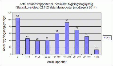 Antal tilstandsrapporter per bygningssagkyndig 2014