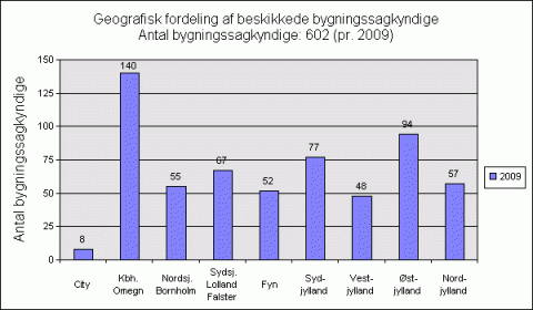 Geografisk fordeling af bygningssagkyndige 2009