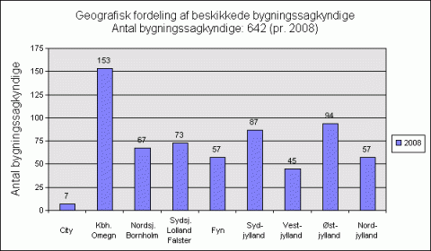 Geografisk fordeling af bygningssagkyndige 2008