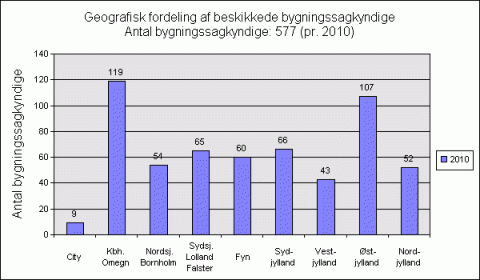 Geografisk fordeling af tilstandsrapporter 2010