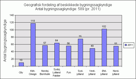 Geografisk fordeling af bygningssagkyndige 2011