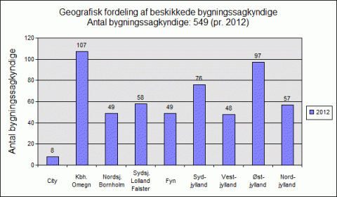 Geografisk fordeling af bygningssagkyndige 2012