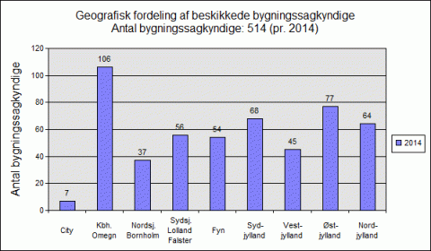 Geografisk fordeling af bygningssagkyndige 2014