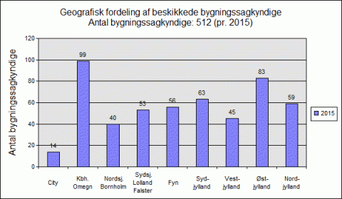 Geografisk fordeling af bygningssagkyndige 2015