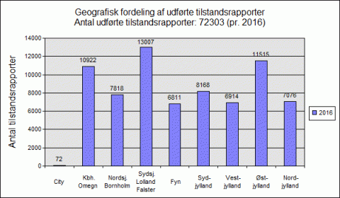 Geografisk fordeling af tilstandsrapporter 2016