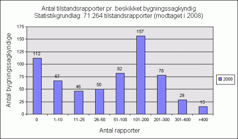 Tilstandsrapporter pr. bygningssagkyndig 2008