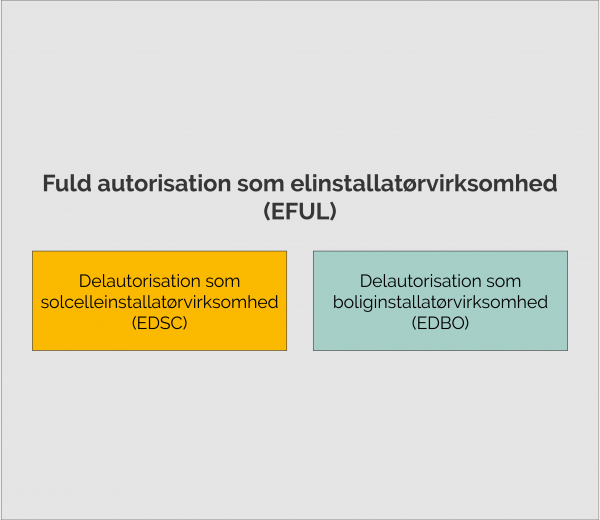 Med en fuld autorisation som elinstallatørvirksomhed må du også løse opgaver inden for delautorisationsområderne.