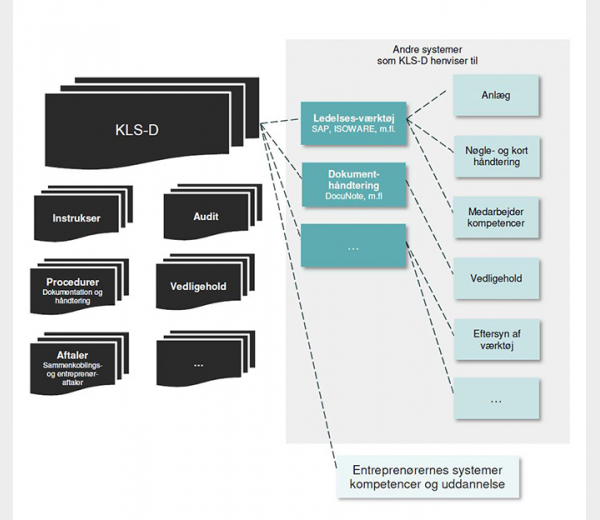 Illustration af, hvilke dokumenter og henvisninger et KLS kan indeholde. Der er metodefrihed til hvilke systemer, der anvendes samt hvilke dokumenter, der lagres direkte i KLS og hvilke systemer og dokumenter, der lagres andre steder og som KLS’et blot henviser til.