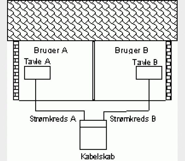 Eksempler på individuelle adskillere og disses placering i erhvervsejendom med to eller flere brugere 