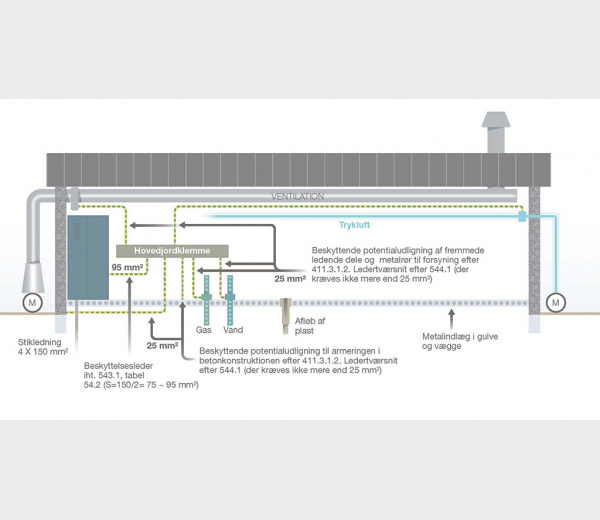 Figur 8 - industri med TN-system.