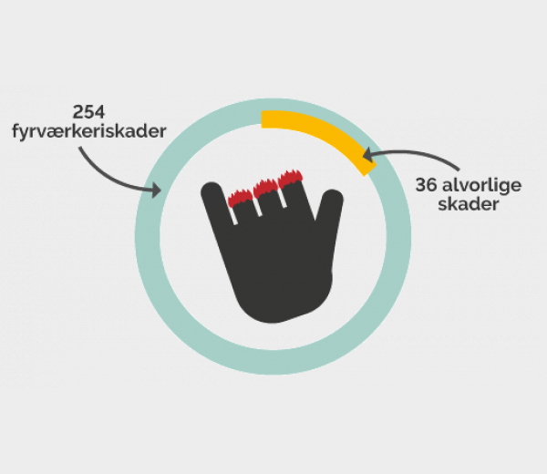 Infografik_Fyrværkeriskader04122018