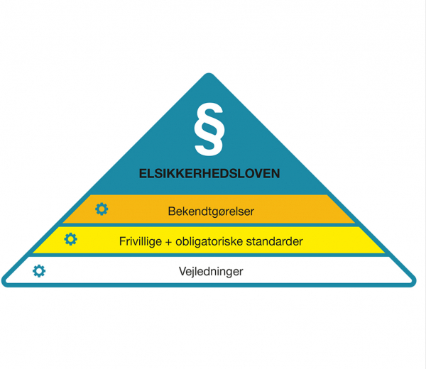 Sammenhængen mellem elsikkerhedsloven, bekendtgørelser og standarder