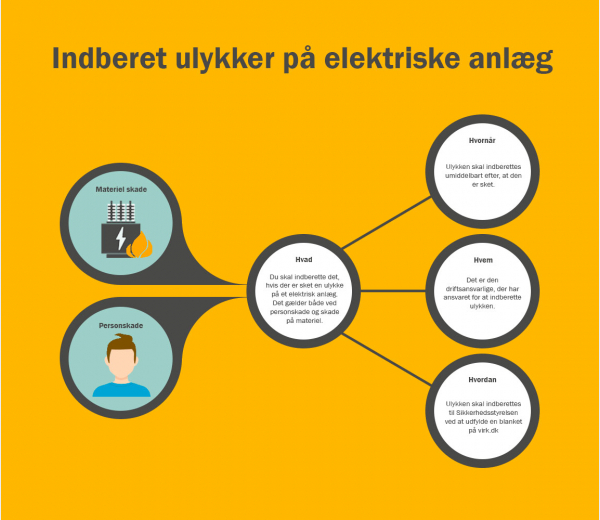 Indberet ulykker på et elektrisk anlæg