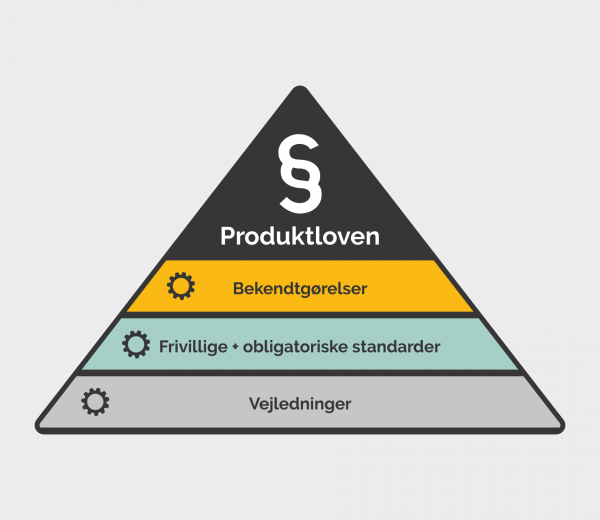 Sammenhæng mellem produktloven (nr. 1), bekendtgørelser (nr. 2), standarder (nr. 3) og vejledninger (nr. 4)