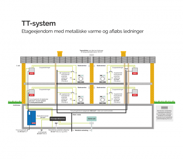 Etageejendom med metalliske varme og afløbs ledninger
