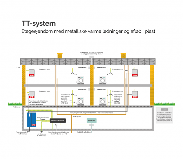 Etageejendom med metalliske varme ledninger og afløb i plast