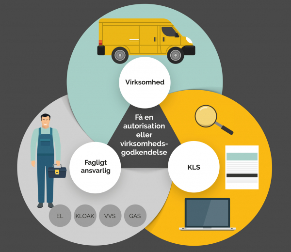 Få en autorisation eller virksomhedsgodkendelse