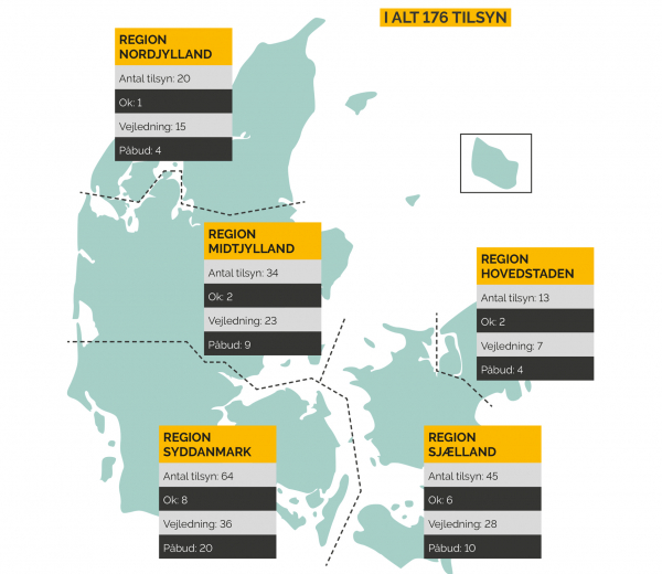 Sådan fordelte resultaterne af tilsyn med el på campingpladser i 2018.