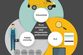 Få en autorisation eller virksomhedsgodkendelse