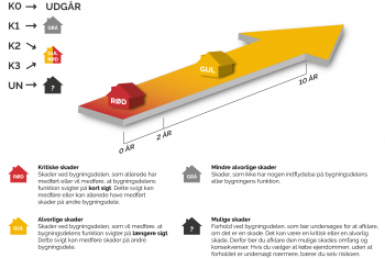 Forskellen på røde og gule skader